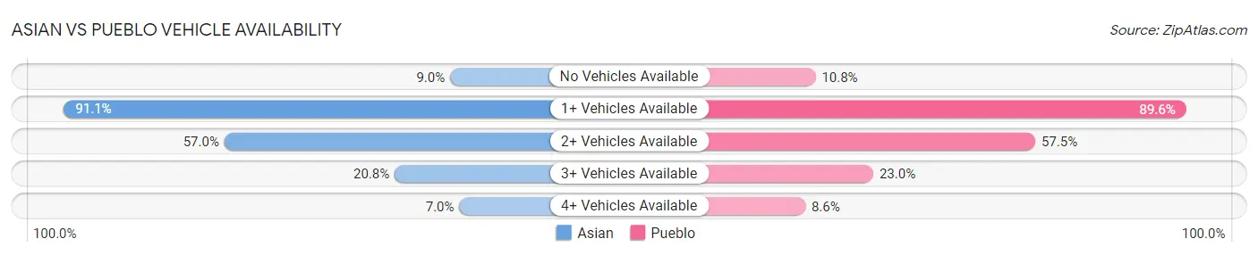 Asian vs Pueblo Vehicle Availability