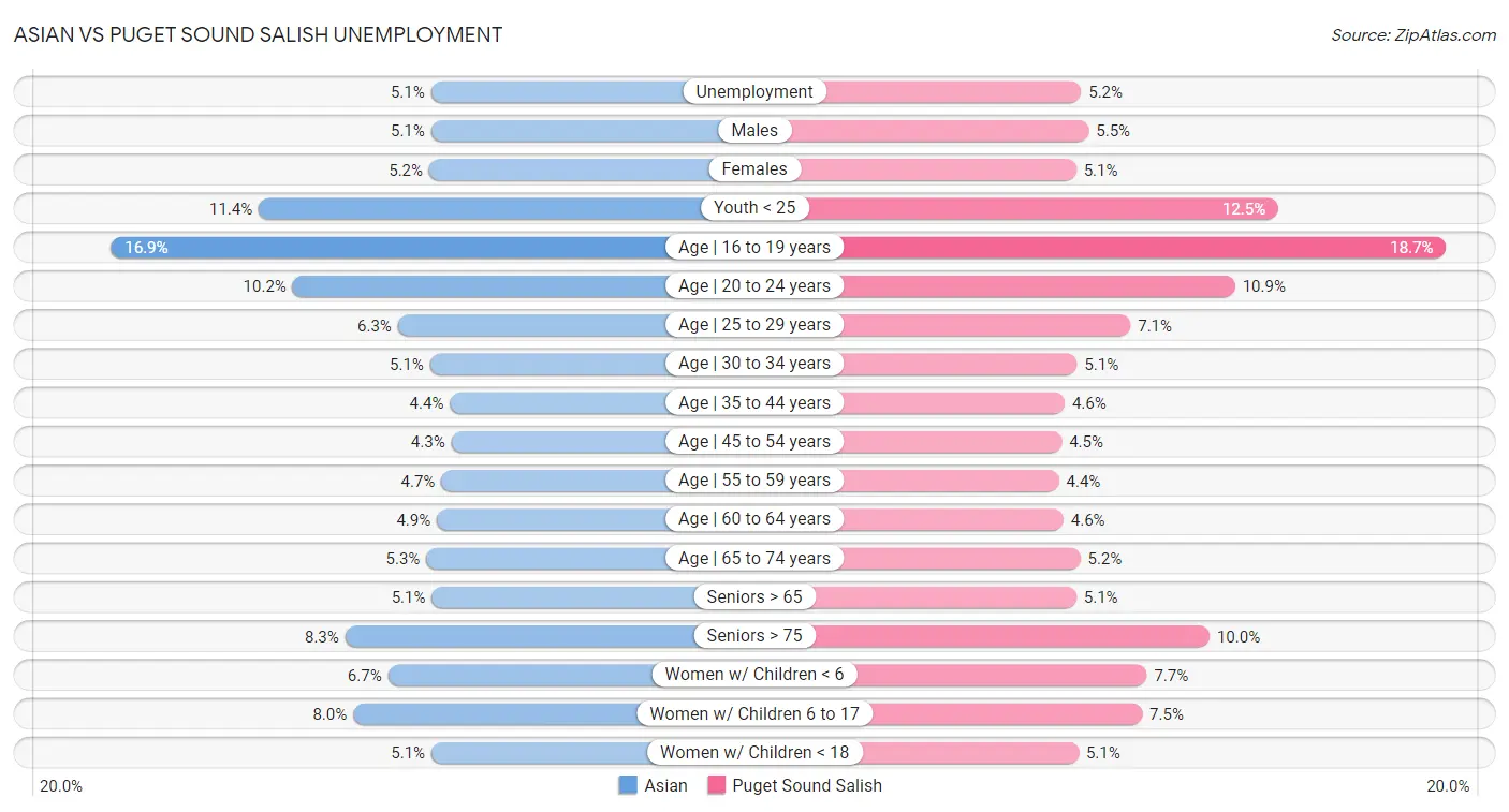 Asian vs Puget Sound Salish Unemployment