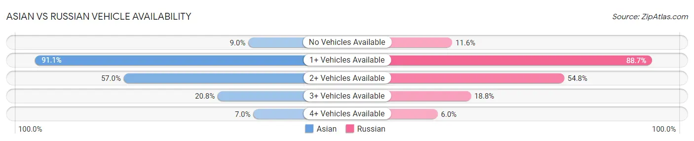 Asian vs Russian Vehicle Availability
