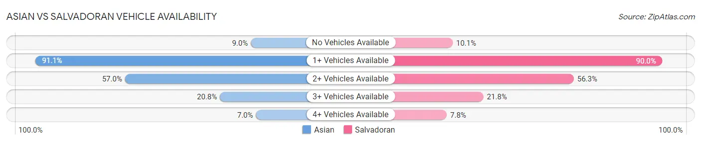 Asian vs Salvadoran Vehicle Availability