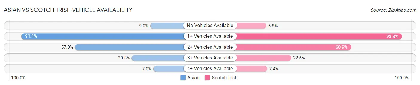 Asian vs Scotch-Irish Vehicle Availability