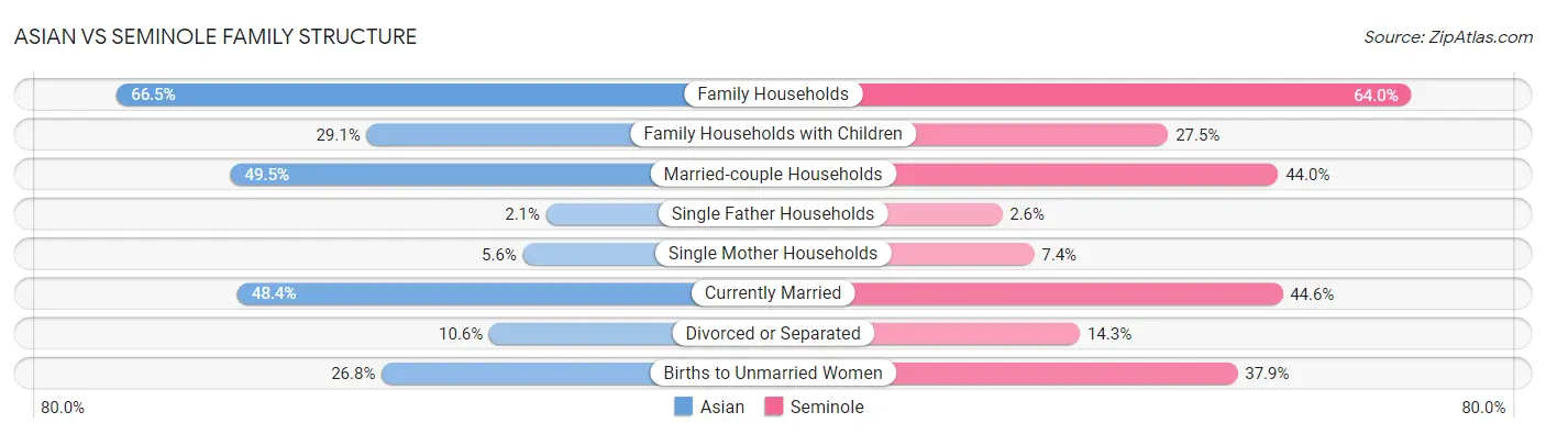 Asian vs Seminole Family Structure