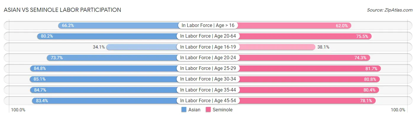 Asian vs Seminole Labor Participation