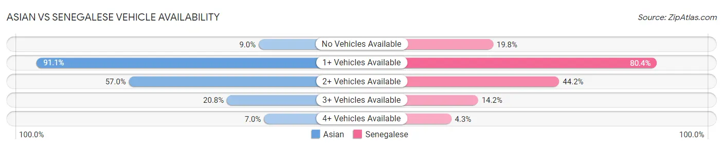Asian vs Senegalese Vehicle Availability