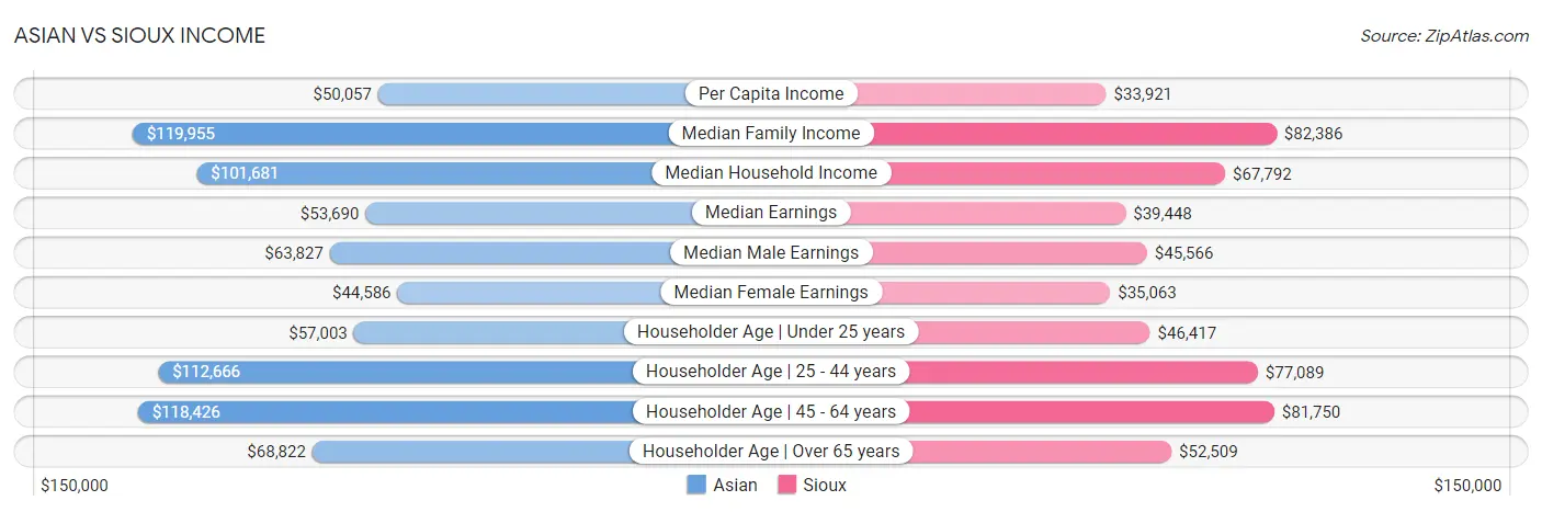 Asian vs Sioux Income