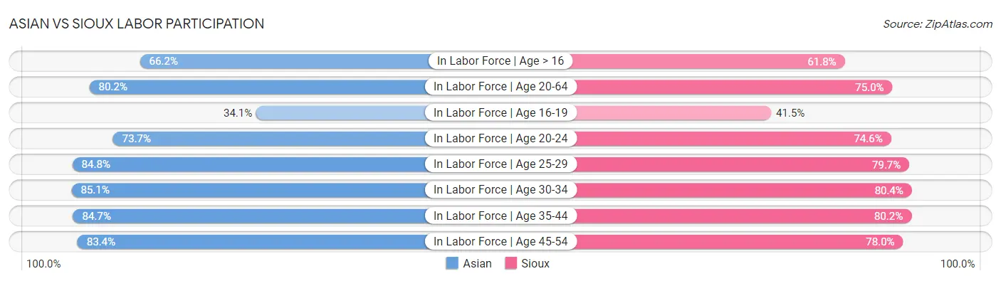 Asian vs Sioux Labor Participation