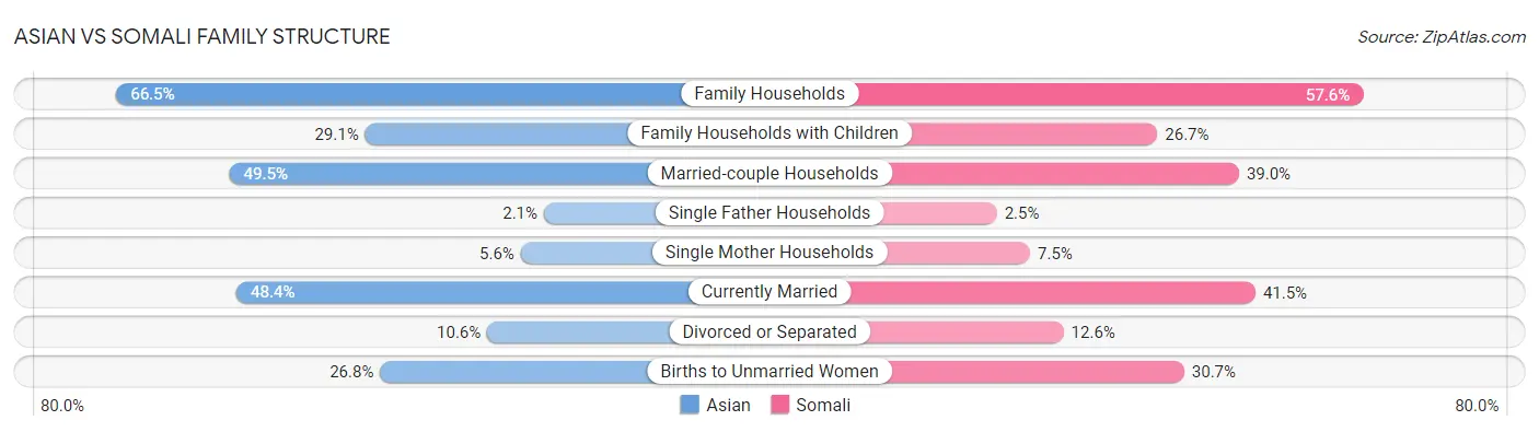 Asian vs Somali Family Structure
