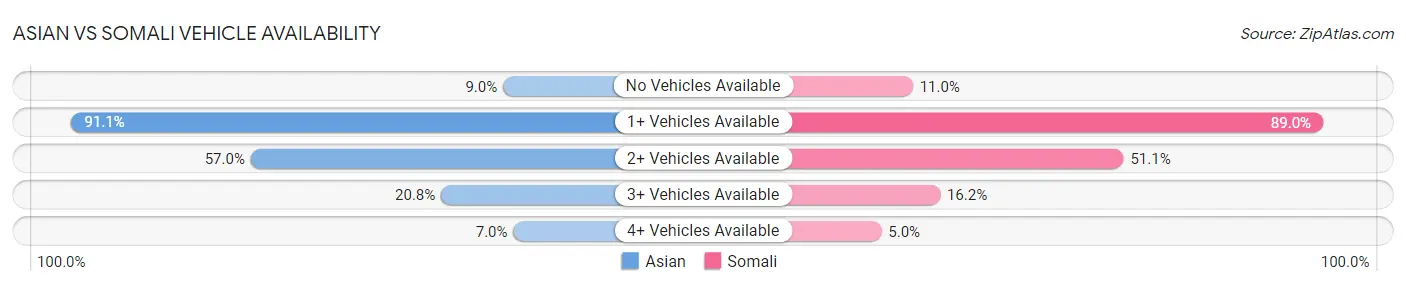 Asian vs Somali Vehicle Availability
