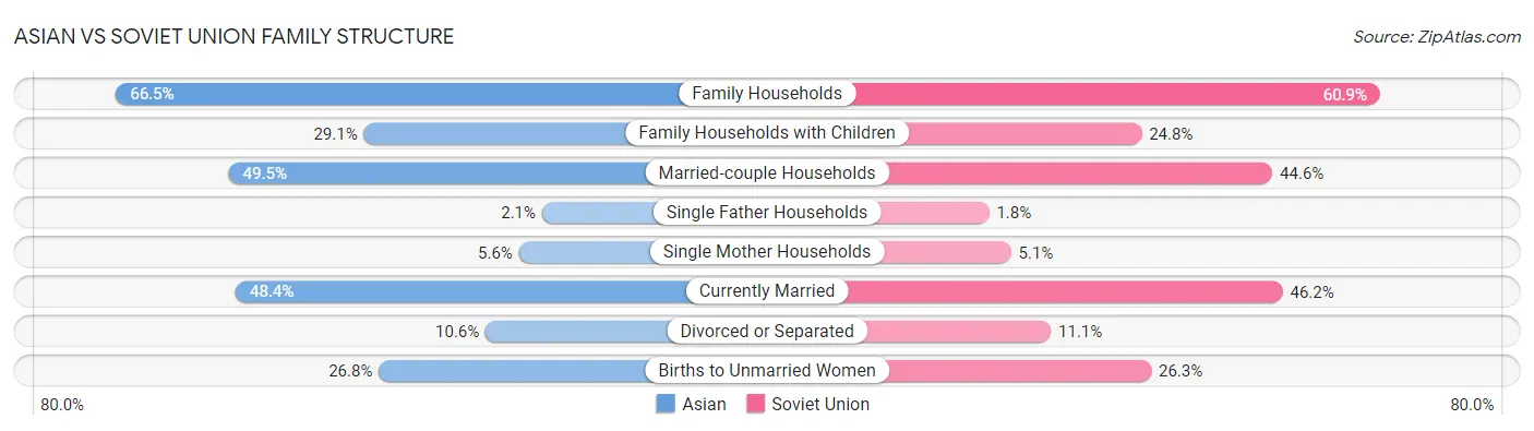 Asian vs Soviet Union Family Structure