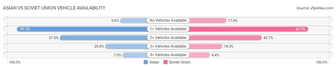 Asian vs Soviet Union Vehicle Availability