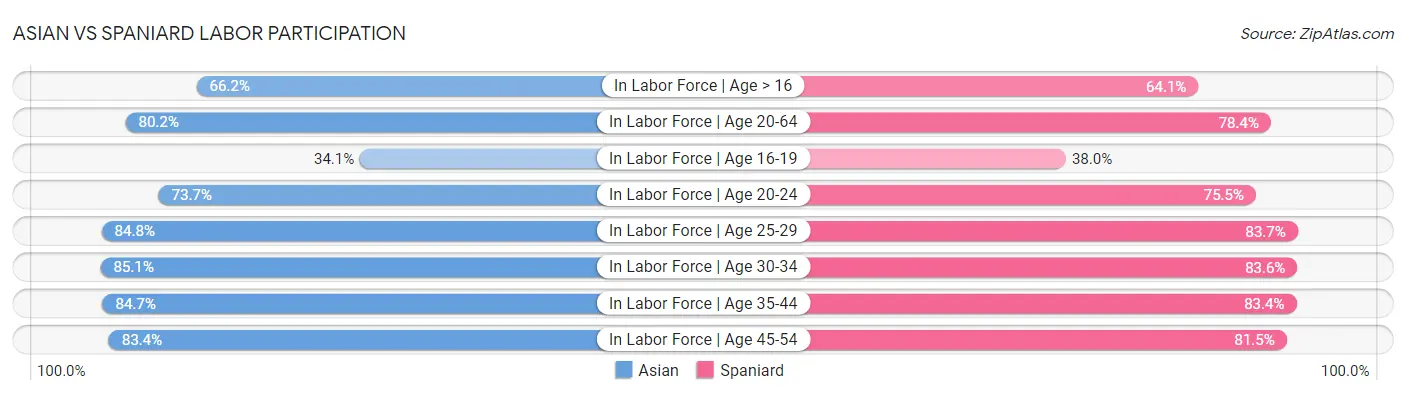 Asian vs Spaniard Labor Participation