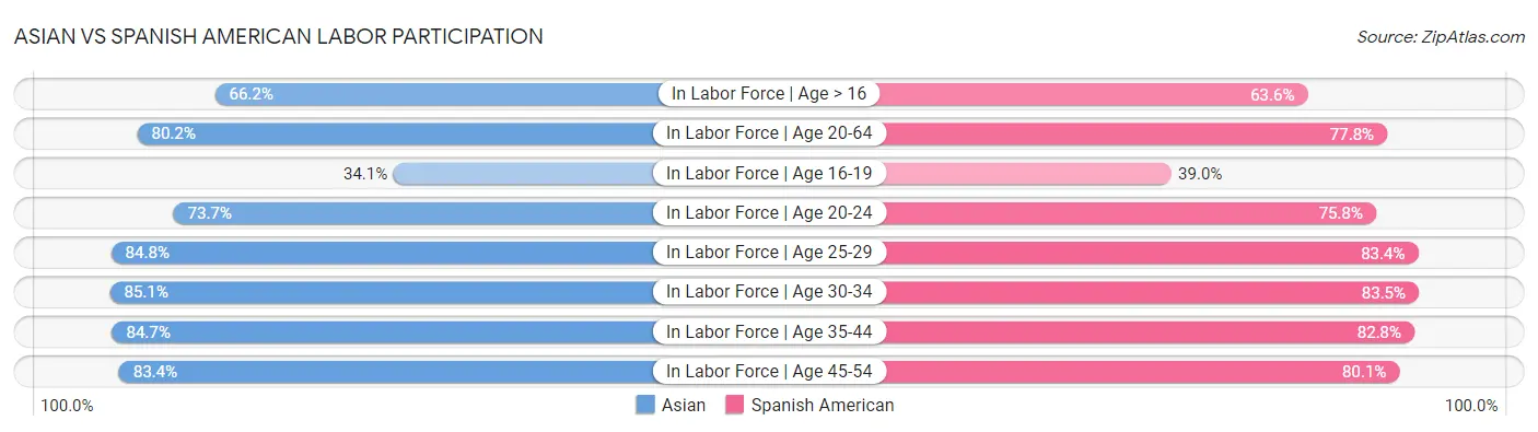 Asian vs Spanish American Labor Participation