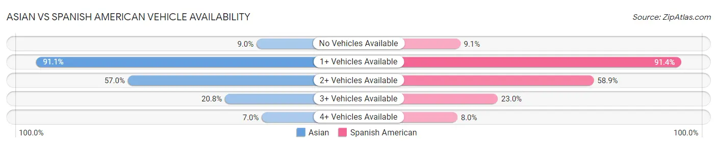 Asian vs Spanish American Vehicle Availability