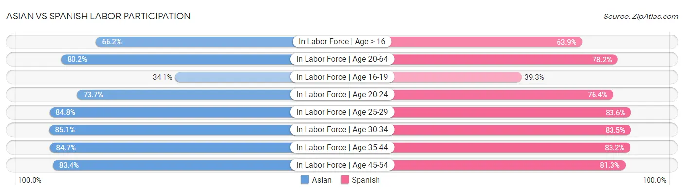 Asian vs Spanish Labor Participation