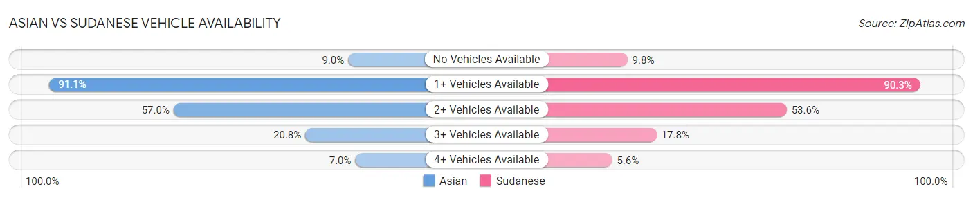 Asian vs Sudanese Vehicle Availability