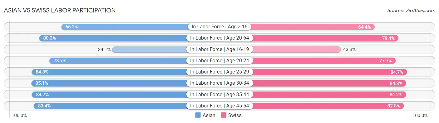 Asian vs Swiss Labor Participation