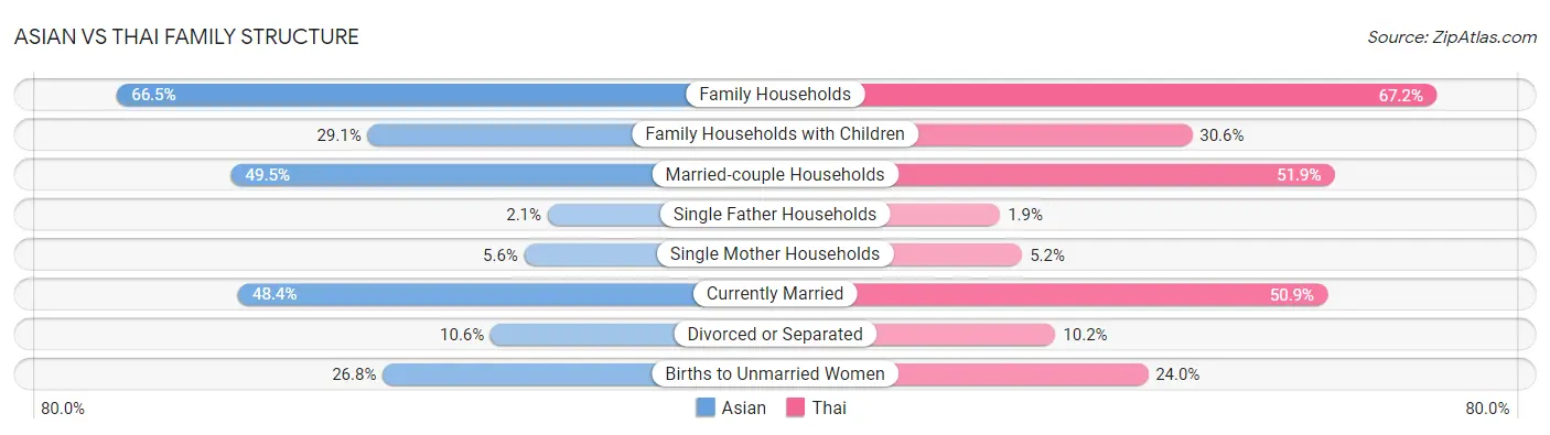 Asian vs Thai Family Structure