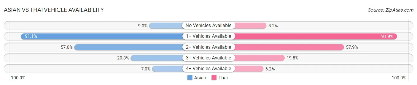 Asian vs Thai Vehicle Availability