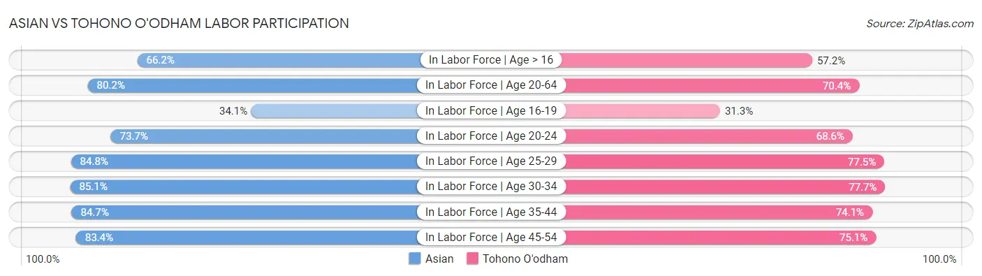 Asian vs Tohono O'odham Labor Participation