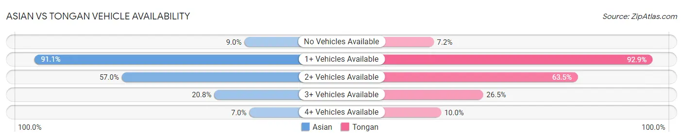 Asian vs Tongan Vehicle Availability