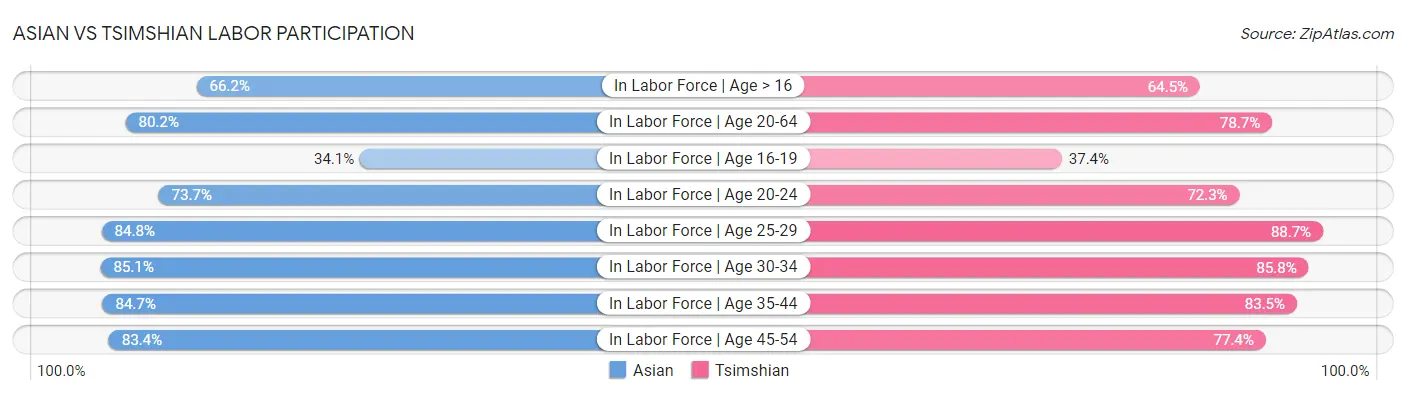 Asian vs Tsimshian Labor Participation