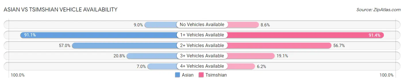 Asian vs Tsimshian Vehicle Availability