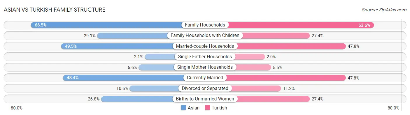 Asian vs Turkish Family Structure