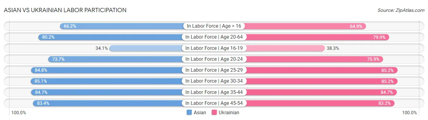 Asian vs Ukrainian Labor Participation