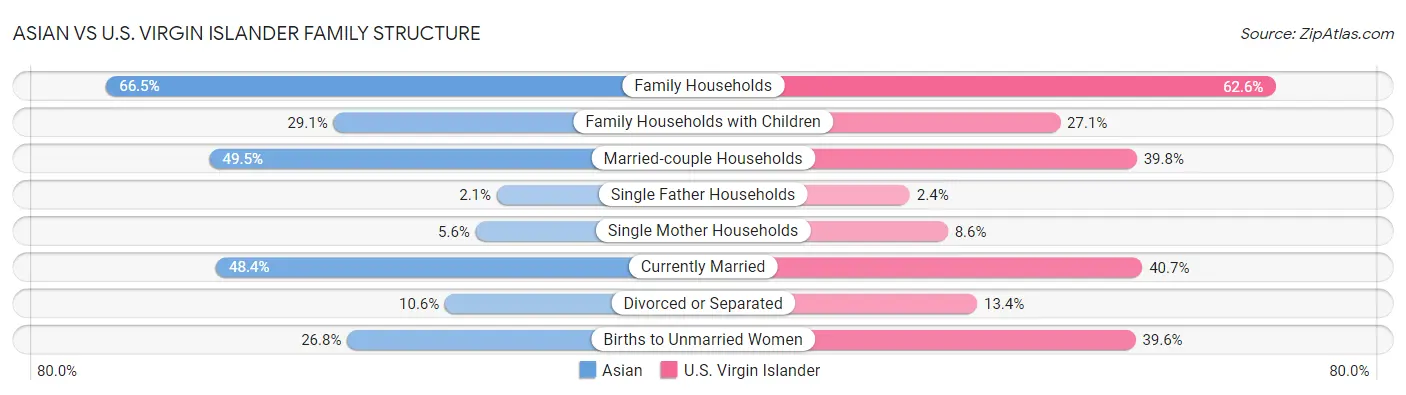 Asian vs U.S. Virgin Islander Family Structure