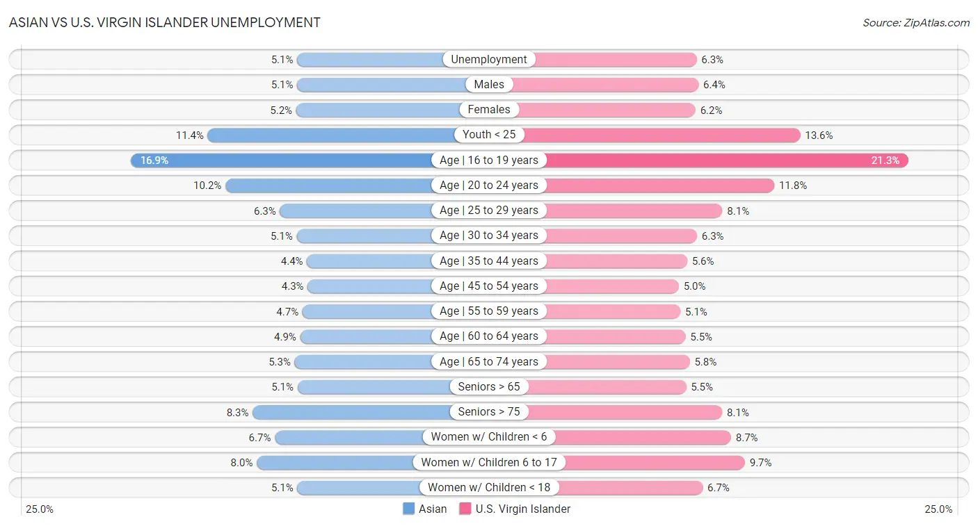 Asian vs U.S. Virgin Islander Unemployment