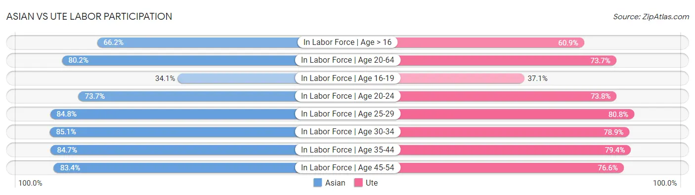 Asian vs Ute Labor Participation