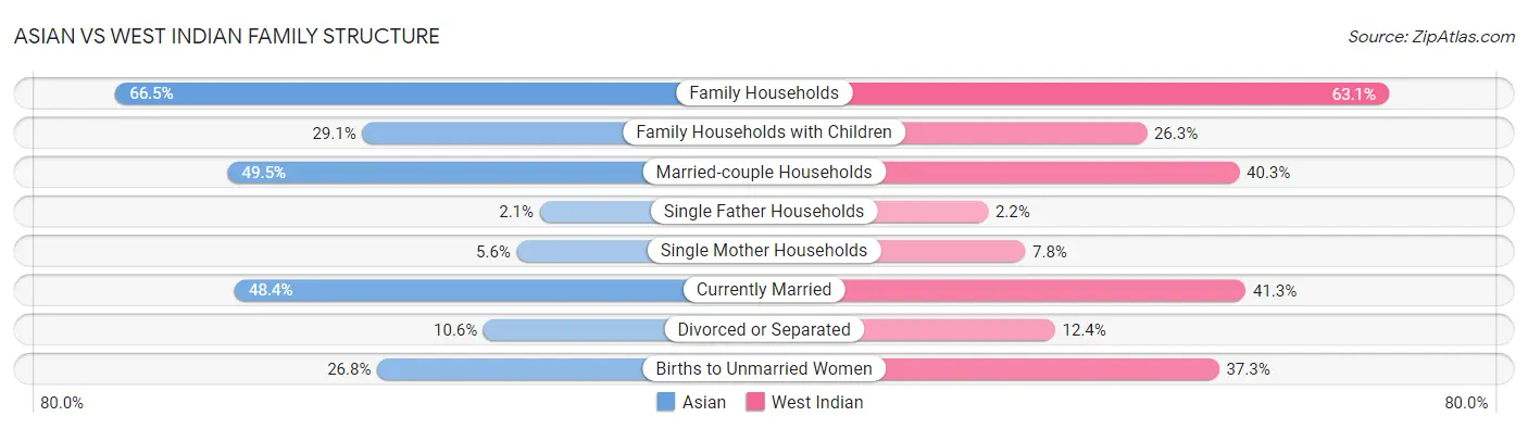 Asian vs West Indian Family Structure