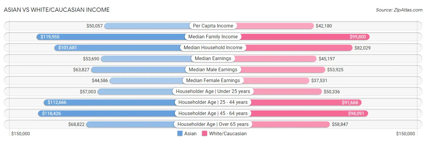 Asian vs White/Caucasian Income