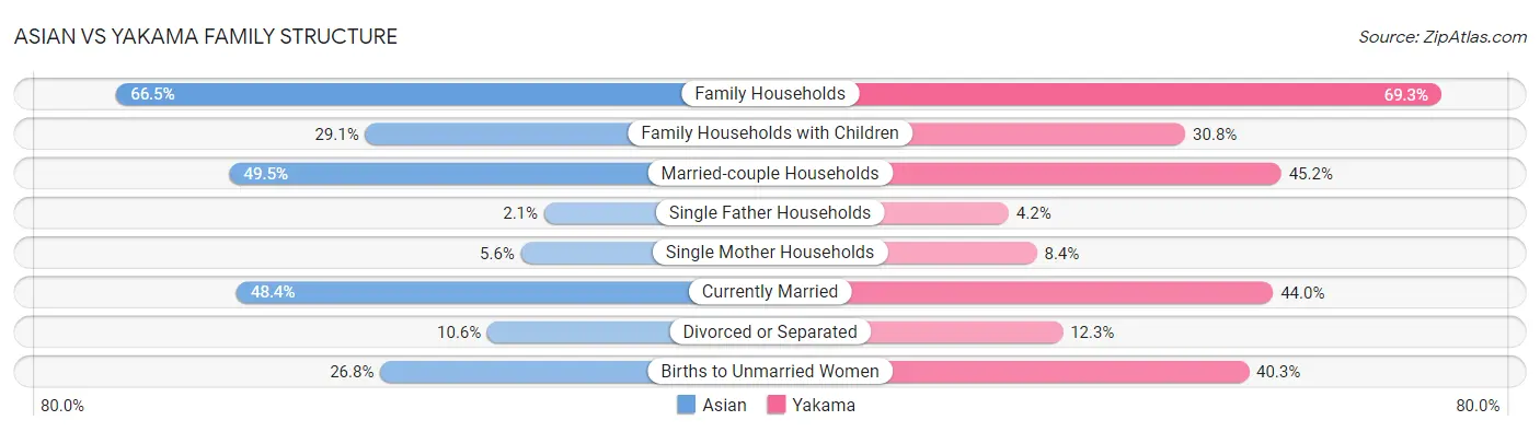 Asian vs Yakama Family Structure