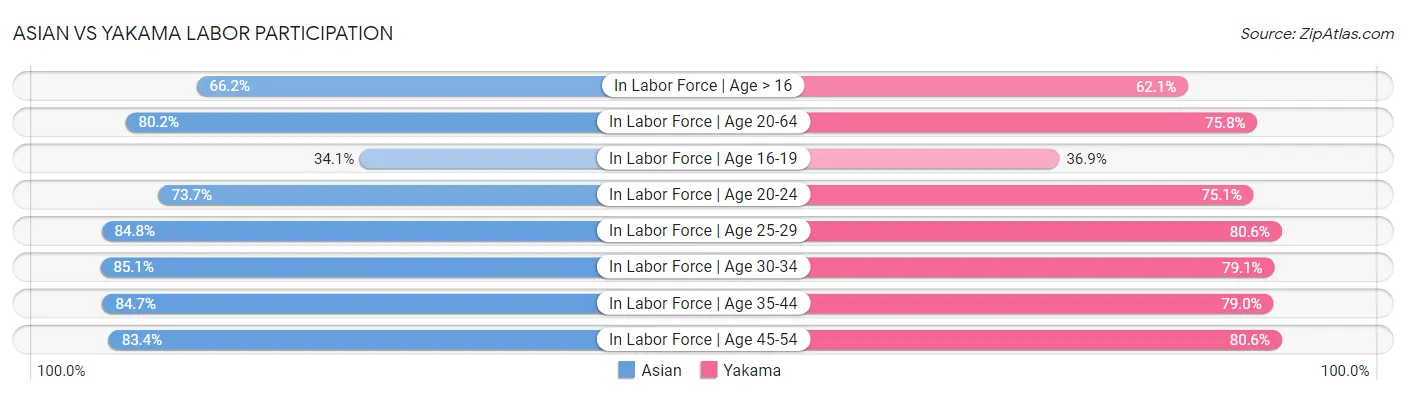Asian vs Yakama Labor Participation