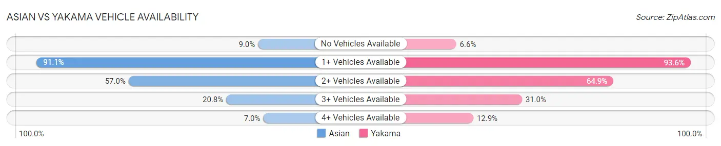 Asian vs Yakama Vehicle Availability