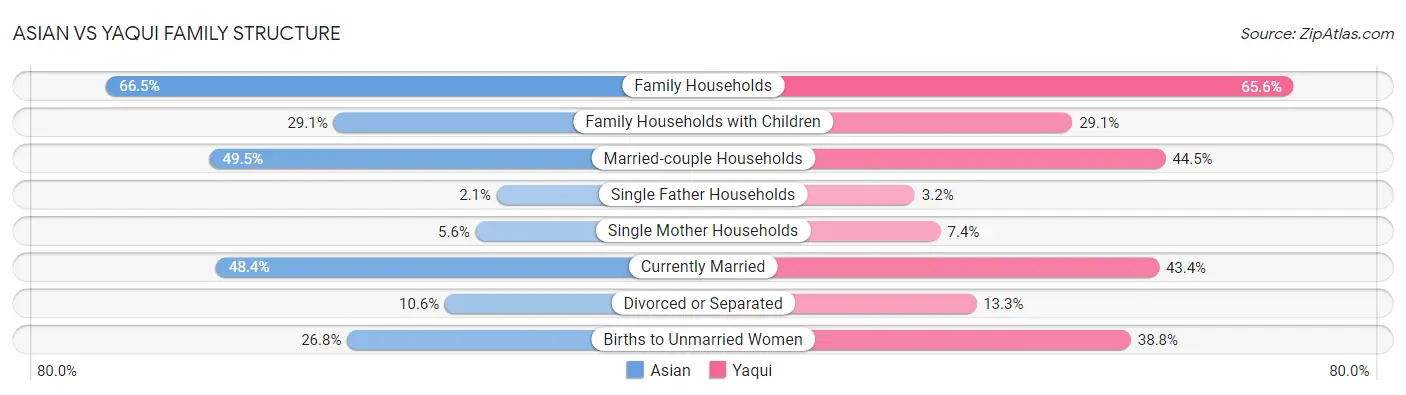 Asian vs Yaqui Family Structure