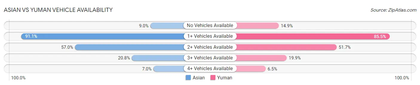 Asian vs Yuman Vehicle Availability