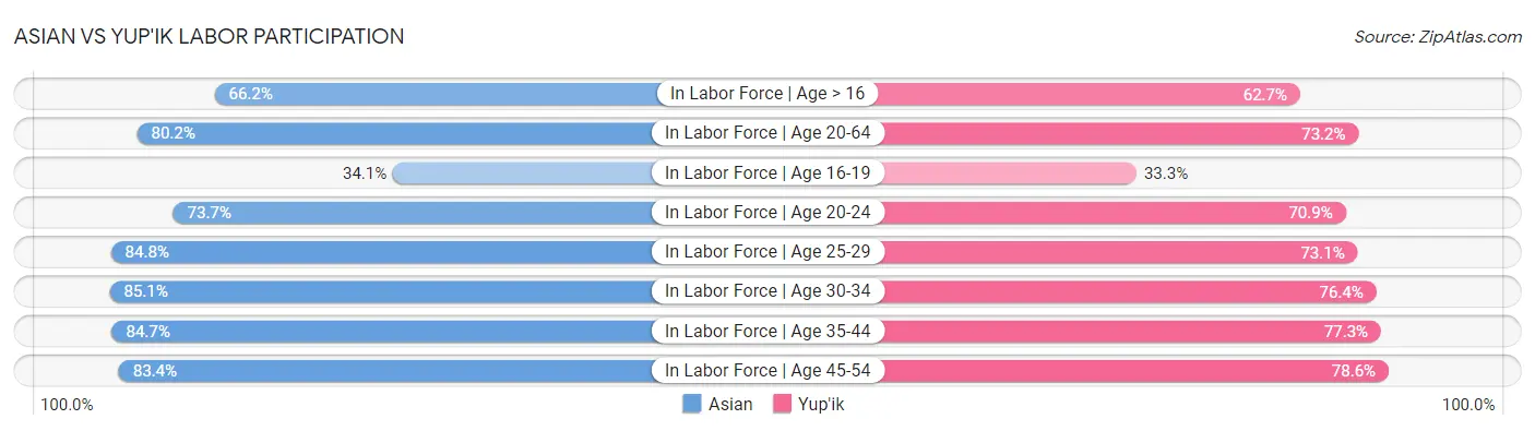Asian vs Yup'ik Labor Participation