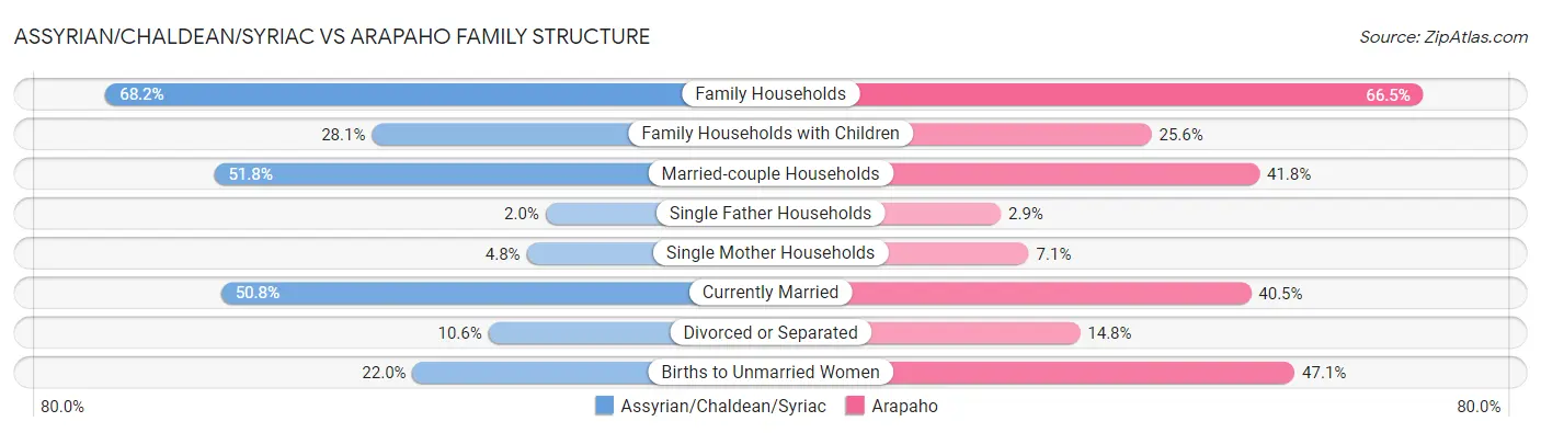 Assyrian/Chaldean/Syriac vs Arapaho Family Structure