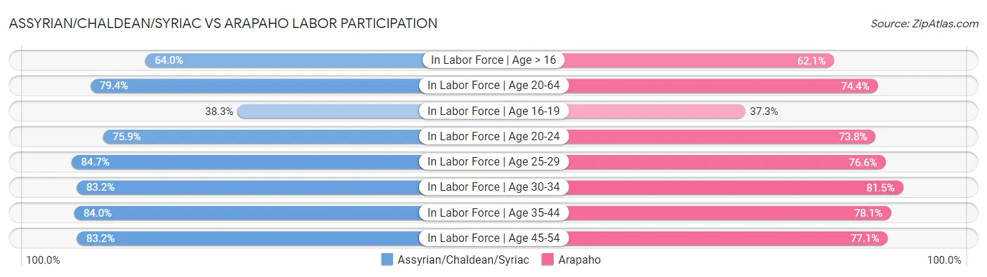 Assyrian/Chaldean/Syriac vs Arapaho Labor Participation