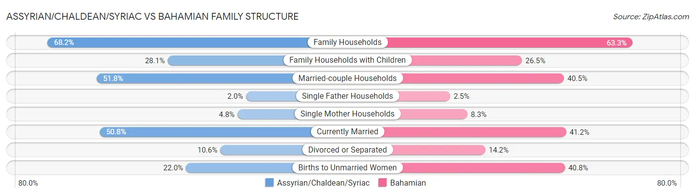 Assyrian/Chaldean/Syriac vs Bahamian Family Structure