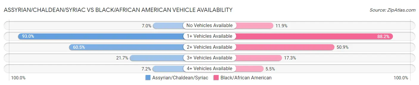 Assyrian/Chaldean/Syriac vs Black/African American Vehicle Availability