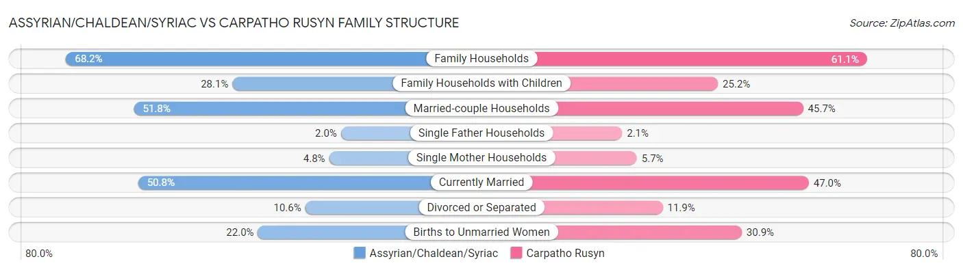 Assyrian/Chaldean/Syriac vs Carpatho Rusyn Family Structure