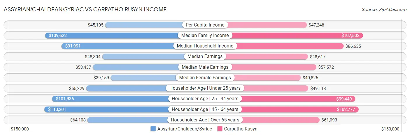 Assyrian/Chaldean/Syriac vs Carpatho Rusyn Income