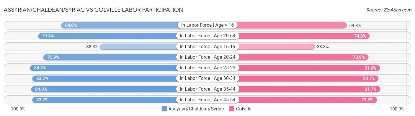 Assyrian/Chaldean/Syriac vs Colville Labor Participation