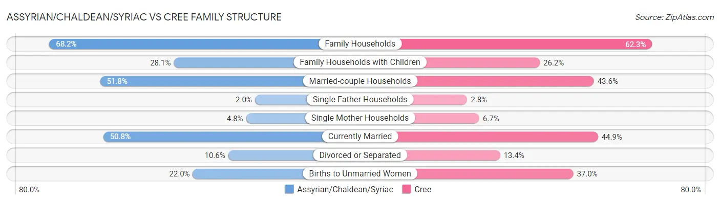 Assyrian/Chaldean/Syriac vs Cree Family Structure