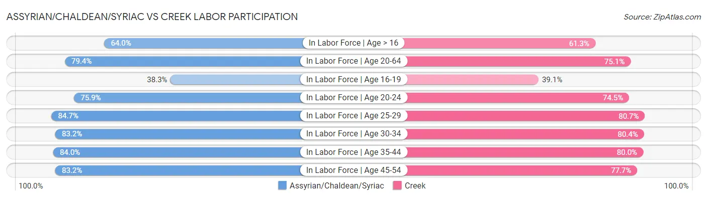 Assyrian/Chaldean/Syriac vs Creek Labor Participation
