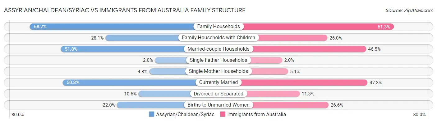Assyrian/Chaldean/Syriac vs Immigrants from Australia Family Structure