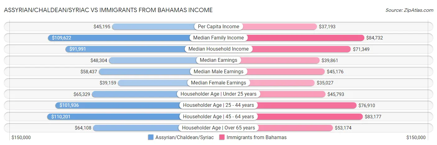 Assyrian/Chaldean/Syriac vs Immigrants from Bahamas Income